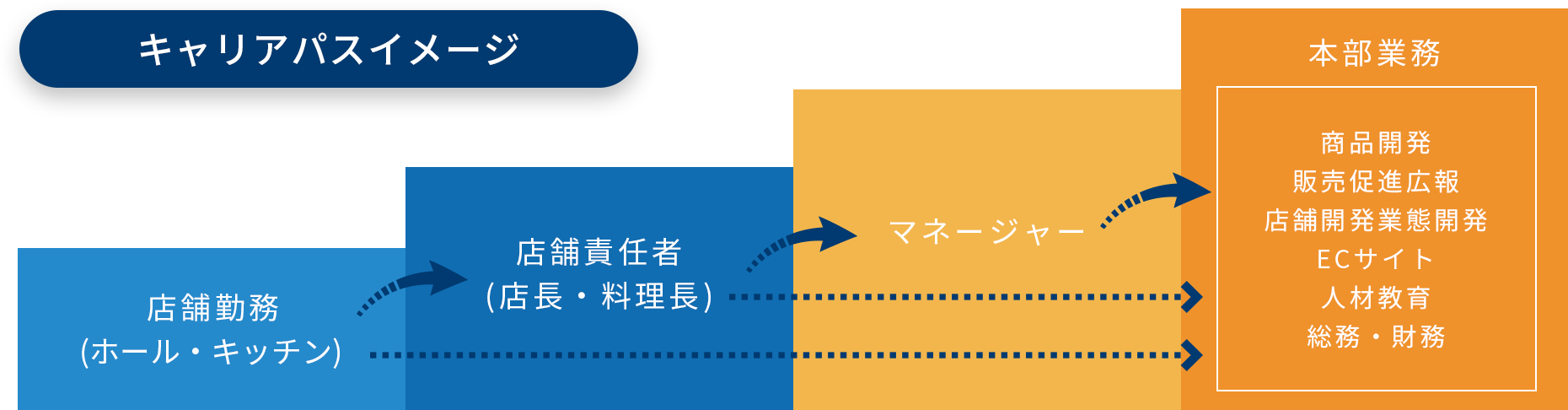 キャリアパスイメージ図